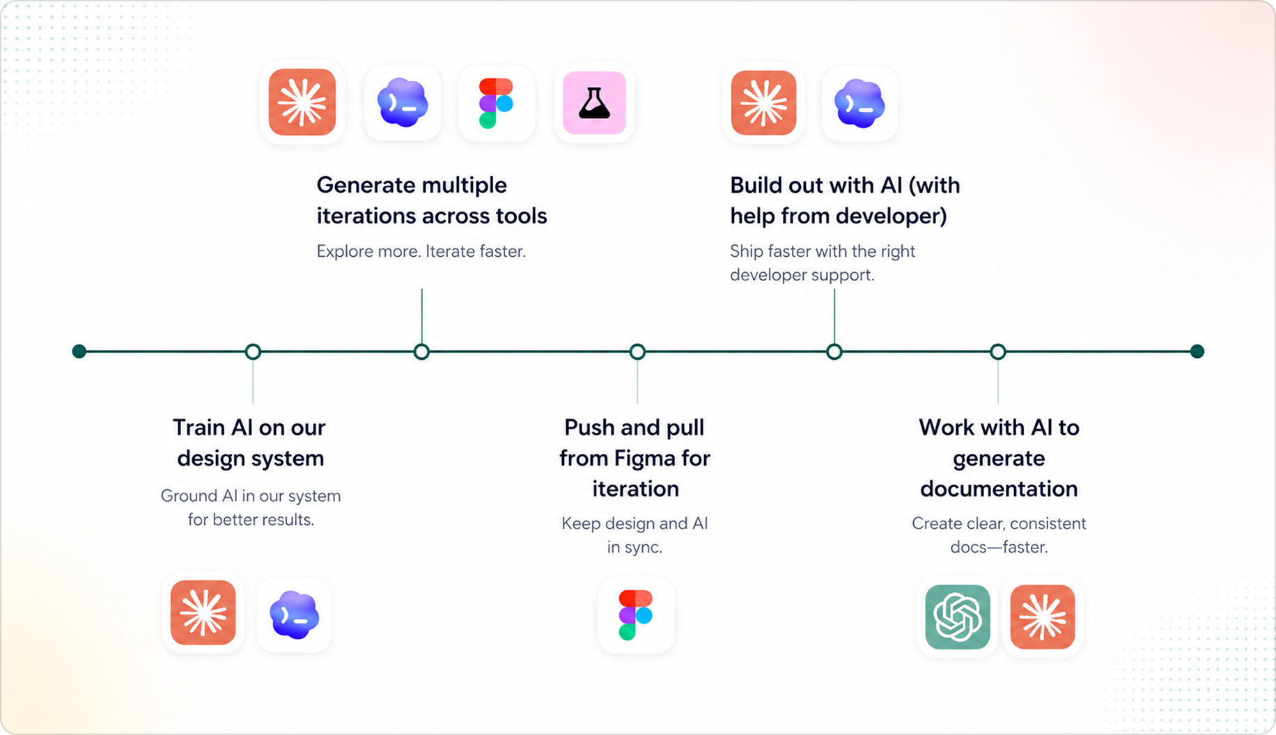 Workflow connecting Claude, ShadCN, and Figma MCP