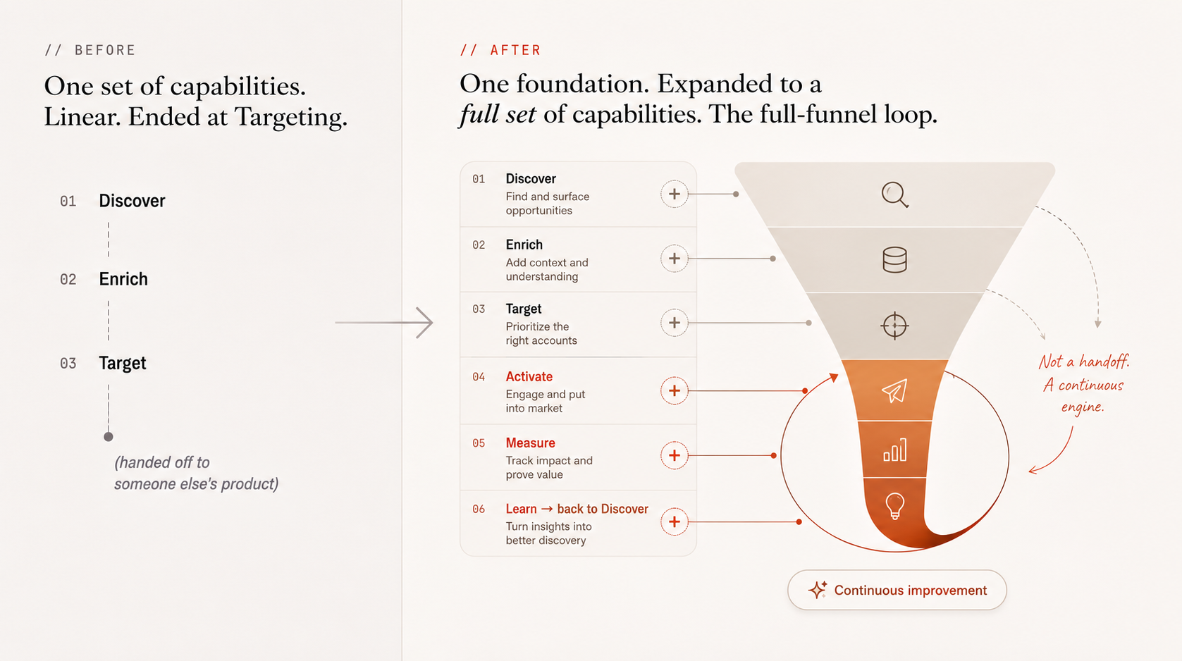 The continuous full-funnel loop: discovery, activation, measurement, learning