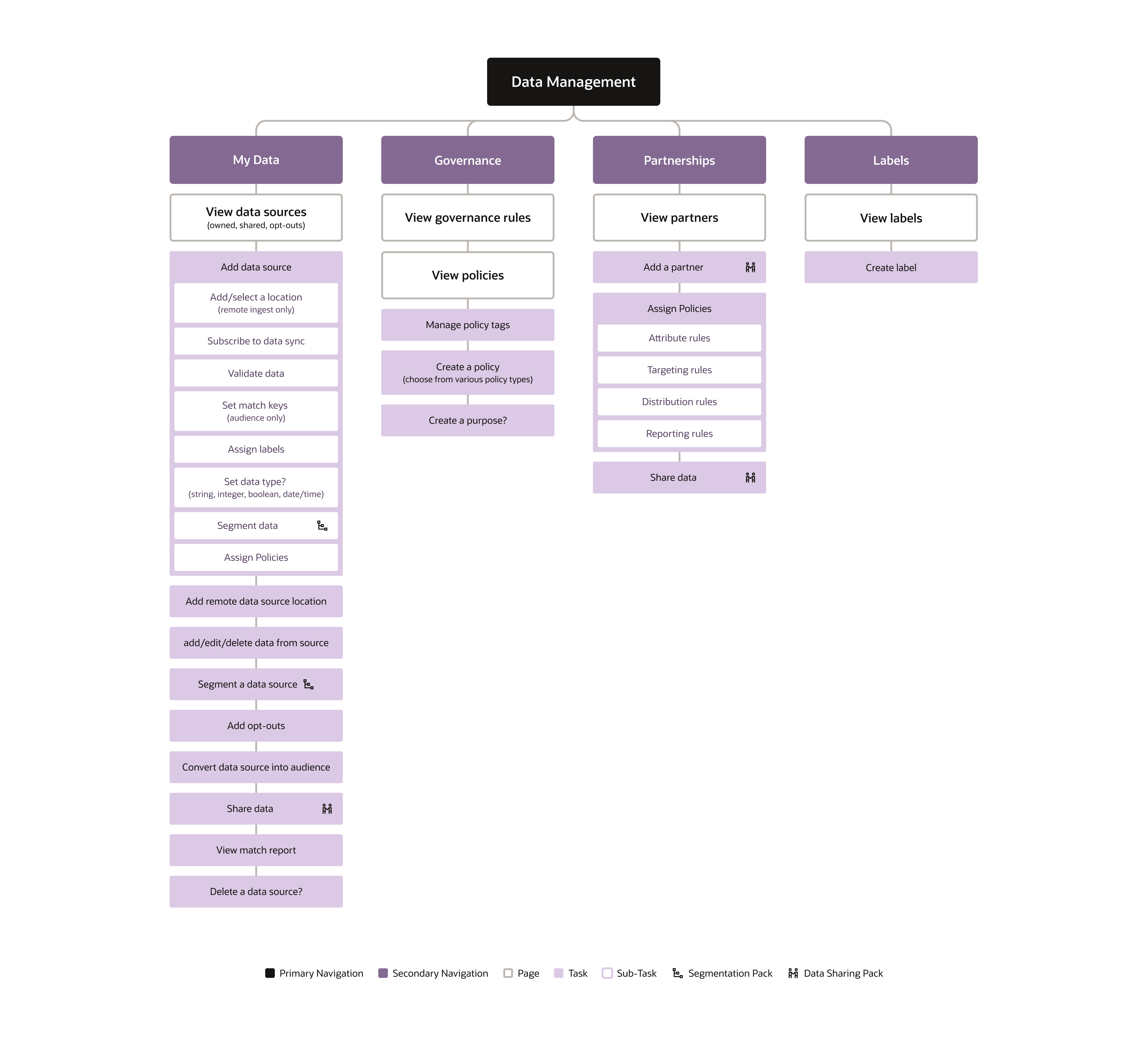Data management site map