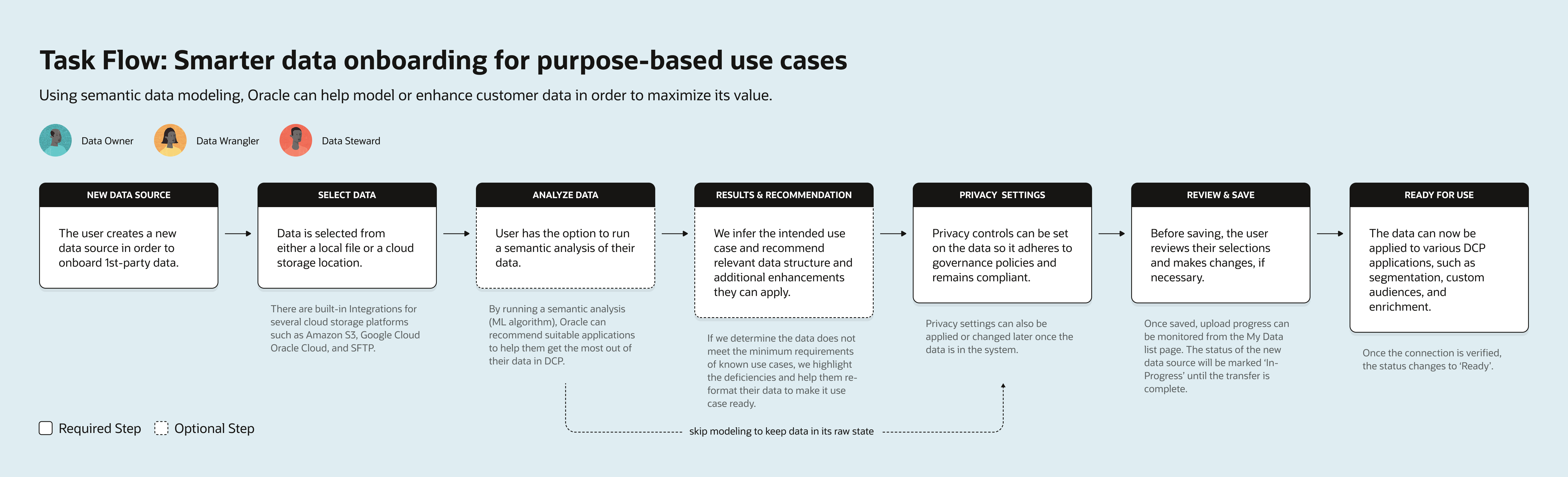 User research task-flow synthesis
